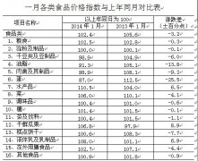 一月份哈尔滨市CPI同比上涨2.2% 水果、乳制品涨幅大