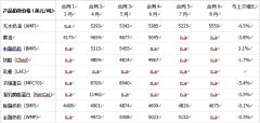 恒天然第110次拍卖下跌1.2%