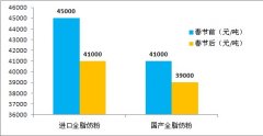 生鲜乳价格进入下降通道 乳业迎来更好发展期