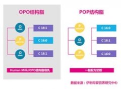 伊利奶粉用数据说话 为何宝宝舌尖上这口“美食”不可替代