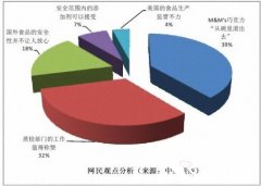 315特稿：生产士力架的玛氏公司MMs“日落黄”超标事件