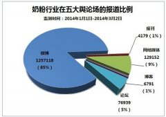 3·15舆情：谁最信得过？在沪奶粉品牌关注度排行榜