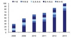 2013年全球奶粉进出口状况分析