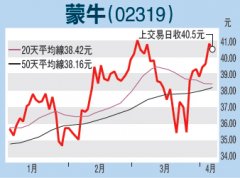 蒙牛盈利增强\时富金融策略师\黎智凯