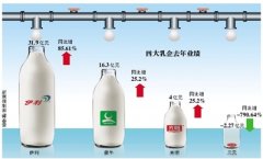受益高端奶 伊利去年净利增八成
