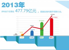 伊利2014年一季度净利翻番 明星产品表现亮眼
