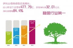 伊利进入全球乳业上升通道
