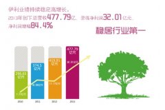 市值管理热度持续升温 伊利股份值得期待