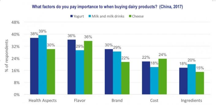 2018乳制品市场的趋势与未来(图2)