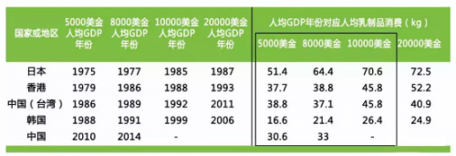 中国奶业发展空间大 下一个十年乳品行业路在何方？(图2)