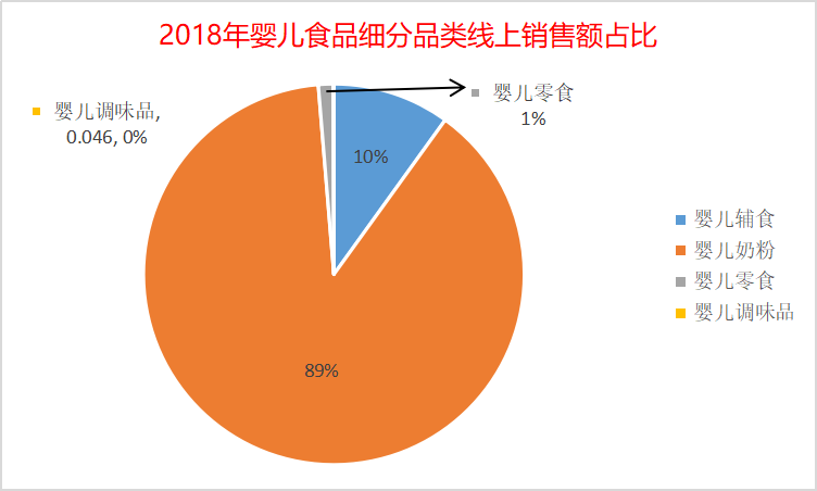 婴儿食品2018年线上销售数据报告重磅出炉！(图1)