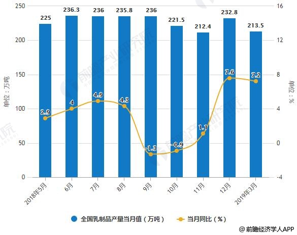 2019年中国乳制品行业市场现状及发展趋势分析(图1)
