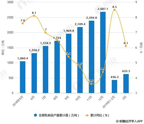 2019年中国乳制品行业市场现状及发展趋势分析(图2)