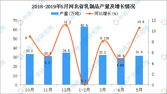 2019年1-5月河北省乳制品产量为149.2万吨 同比增长6.7%(图1)