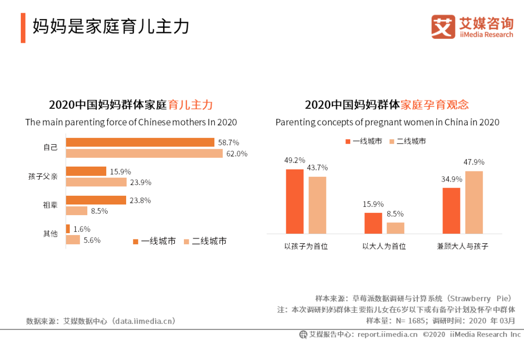 2020年中国妈妈群体行为洞察报告(图6)