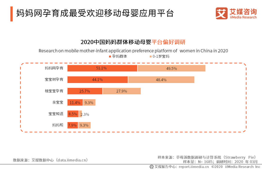2020年中国妈妈群体行为洞察报告(图11)