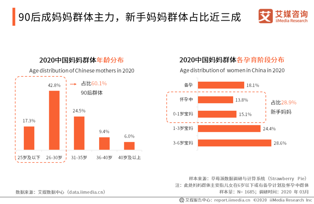 2020年中国妈妈群体行为洞察报告(图5)