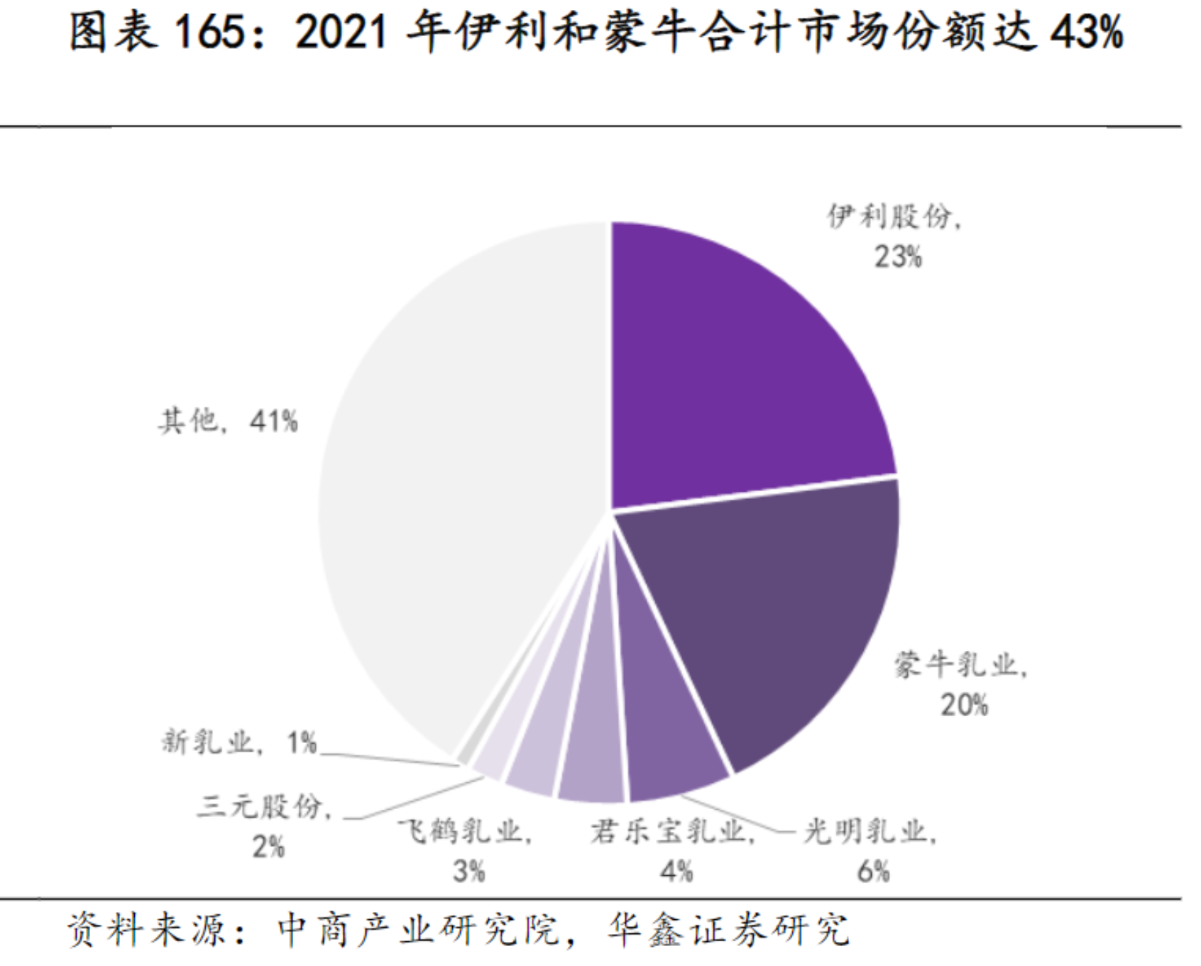 乳制品市场规模近5000亿！龙头拿下八连板，产业链受益上市公司一览(图5)