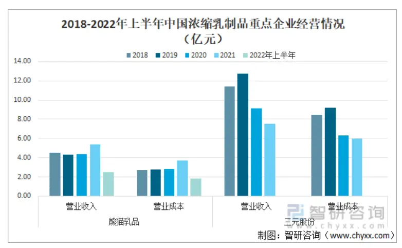 从炼乳到提纯奶，浓缩乳制品不断扩容(图2)