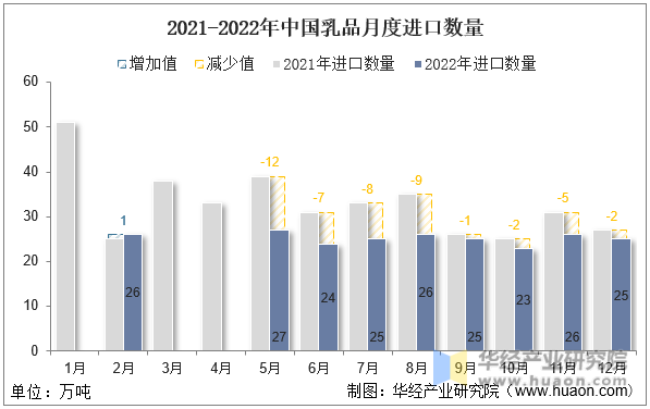 2021-2022年中国乳品月度进口数量