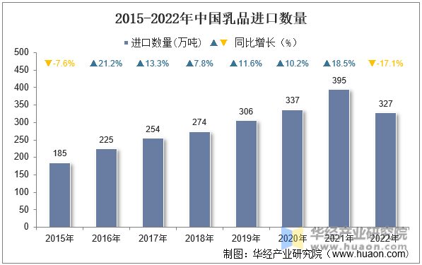 2015-2022年中国乳品进口数量