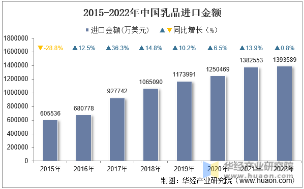2015-2022年中国乳品进口金额
