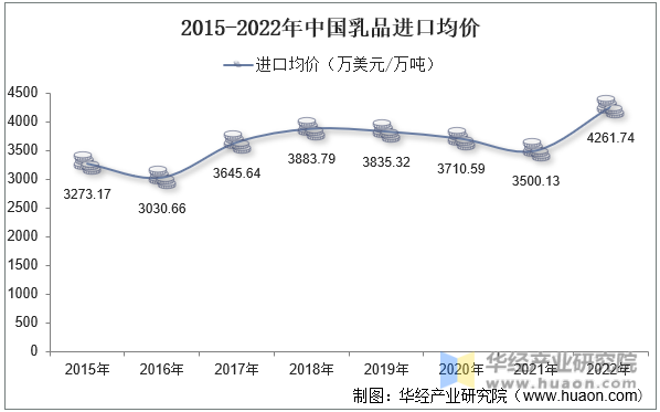 2015-2022年中国乳品进口均价