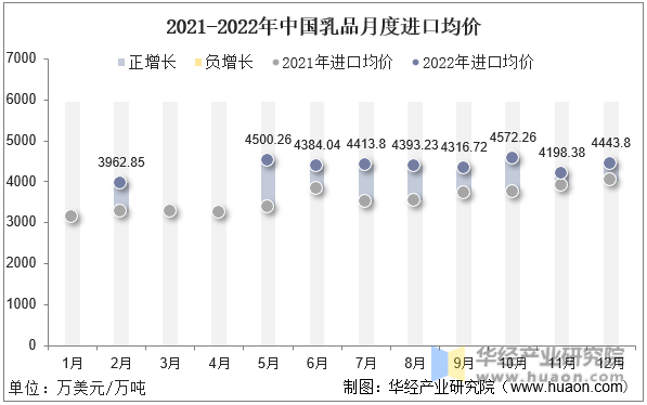 2021-2022年中国乳品月度进口均价