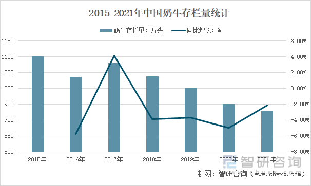 2015-2021年中国奶牛存栏量统计