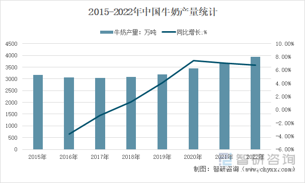 2015-2022年中国牛奶产量统计