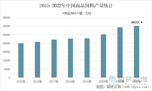 2015-2022年中国商品饲料产量统计
