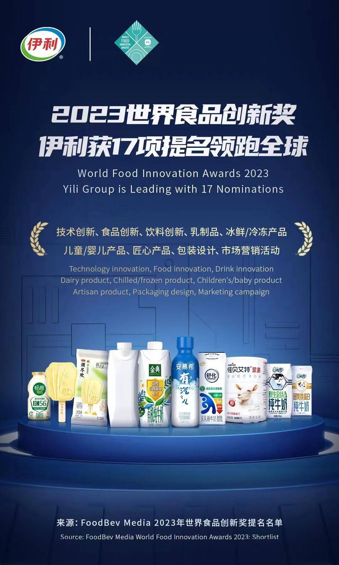 刷新纪录！伊利获世界食品创新奖17项提名，位居全球行业榜首(图1)