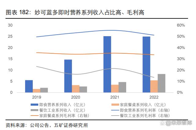 2023乳制品行业深度报告|整合乳业产业链，实现一体化、规模化发展(图25)