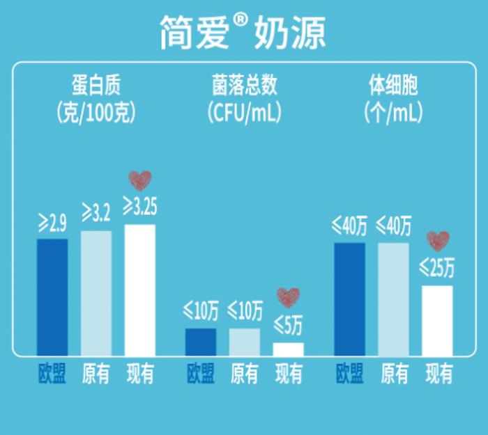 被誉为“中国无添加剂低温酸奶第一品牌”的简爱酸奶的奶源标准再次升级(图1)