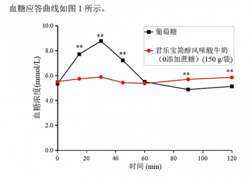 国内首款得到低GI食品真实品质认证，君乐宝简醇健康再获认可(图3)