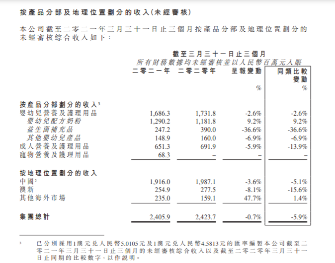 健合之“难”：可贝思质检不合格被罚46.75万，益生菌下滑36.6%(图2)