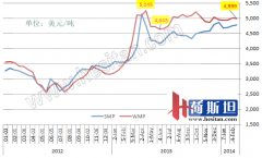 全球主要出口国原奶价开跌 奶粉价格仍然坚挺