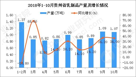2018年1-10月贵州省乳制品产量为8.79万吨 同比增长19%(图1)