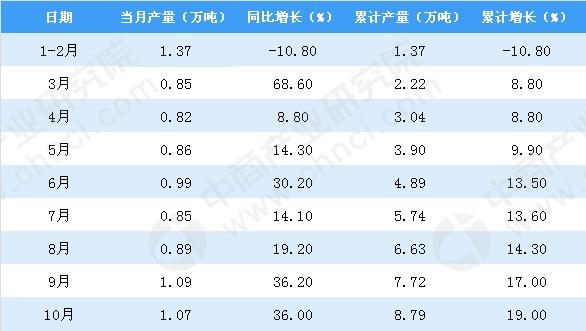 2018年1-10月贵州省乳制品产量为8.79万吨 同比增长19%(图2)