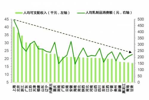 中国奶业发展空间大 下一个十年乳品行业路在何方？(图4)