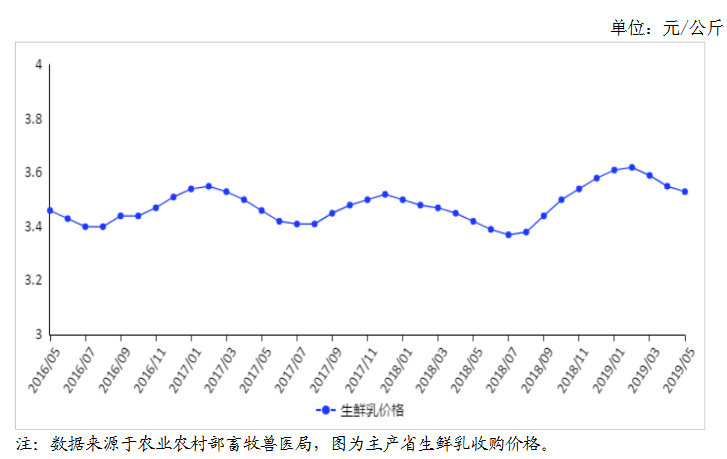 牛奶供需形势分析：预计6月国内奶价止跌趋稳(图1)