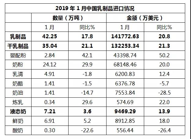 睿农研究：2019年第一季度乳品行业市场分析(图3)