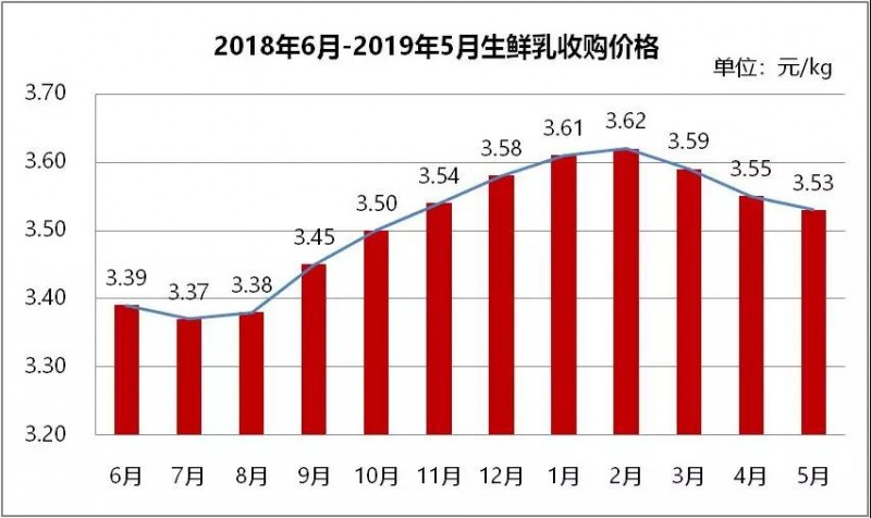 睿农研究：2019年第二季度乳品行业市场分析(图1)