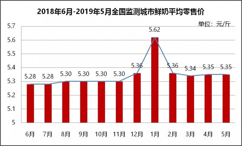 睿农研究：2019年第二季度乳品行业市场分析(图2)