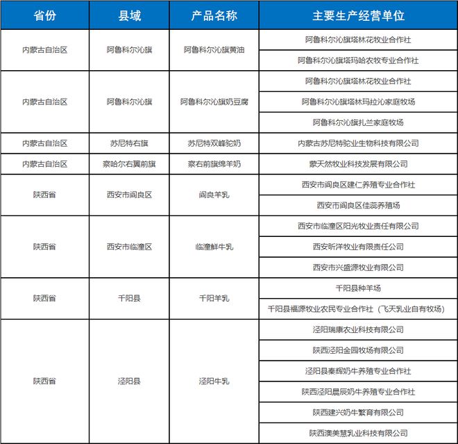 这些乳制品，将被纳入“全国名特优新农产品”名录(图2)