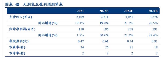 差异化突围进击全国，天润乳业：全产业链积淀深厚，布局疆外产能(图18)