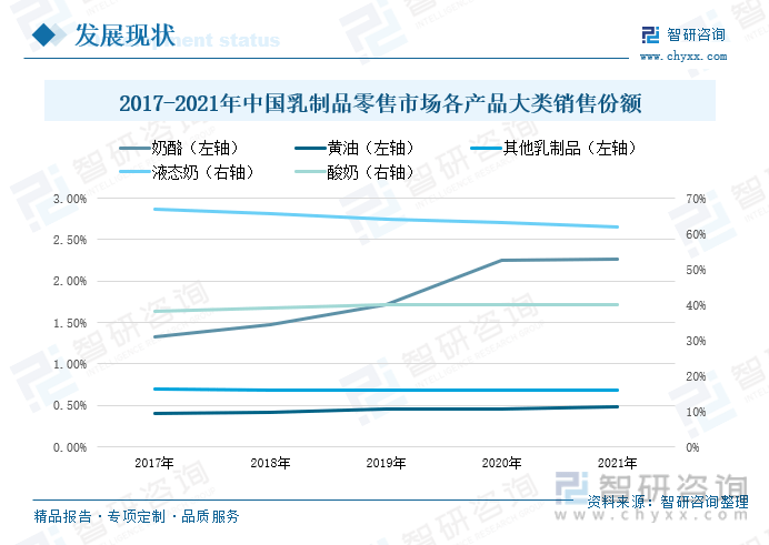 产业趋势！中国乳制品行业全景速览：行业转型升级，高端化发展趋势逐步形成(图6)