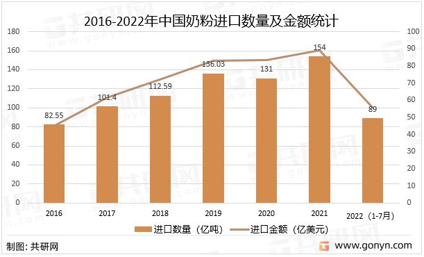 2022年中国奶粉市场现状及未来发展趋势分析：洋品牌占据绝对优势(图3)