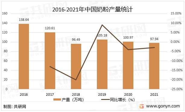 2022年中国奶粉市场现状及未来发展趋势分析：洋品牌占据绝对优势(图2)