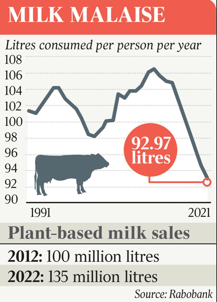 澳人不喝牛奶了？澳洲牛奶饮用量十年锐减13%，植物性奶制品受追捧！(图2)